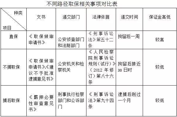 如何提高取保候审成功率