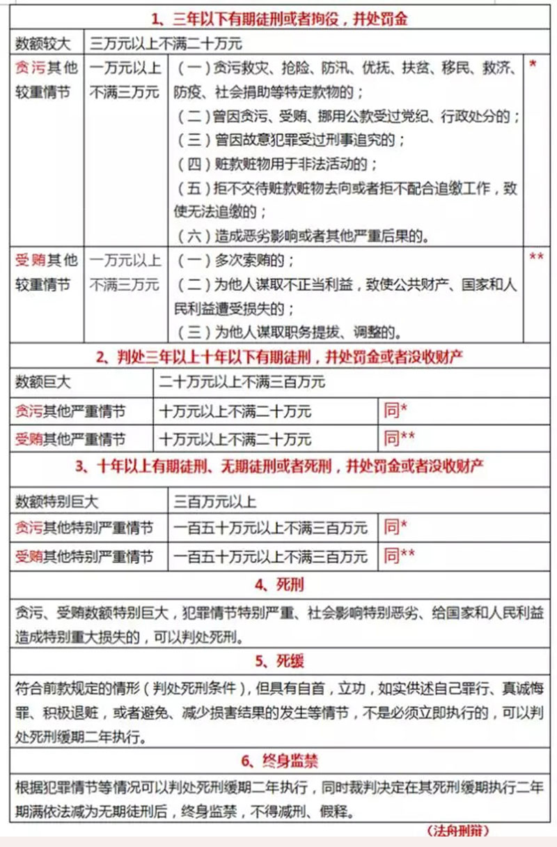 最新贪污贿赂犯罪司法解释图表版（附解释全文）