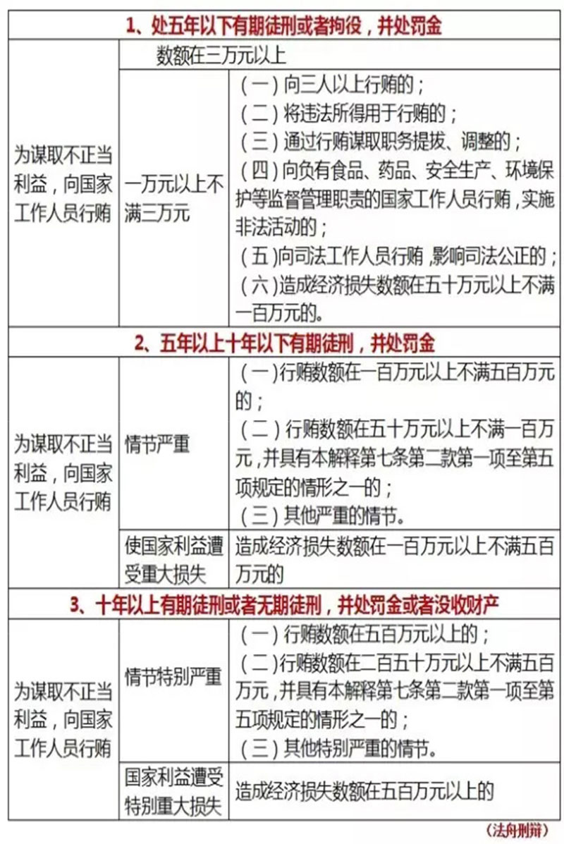 最新贪污贿赂犯罪司法解释图表版（附解释全文）