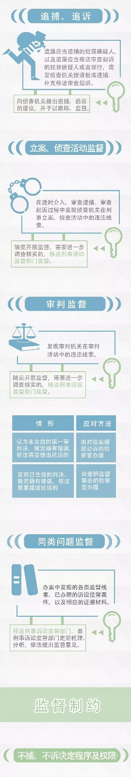 干货满满！一图读懂“捕诉合一”