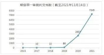 郭可坤刑辩 || 帮助信息网络犯罪活动罪的实务分析和辩护要点