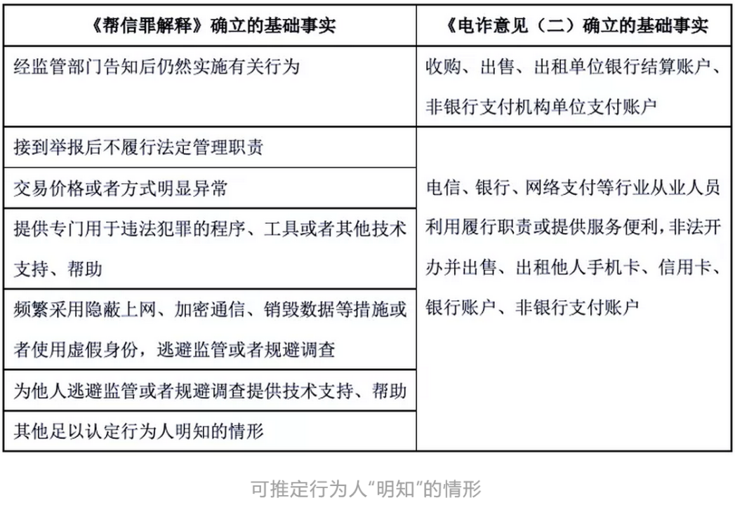 郭可坤刑辩 || 帮助信息网络犯罪活动罪的实务分析和辩护要点