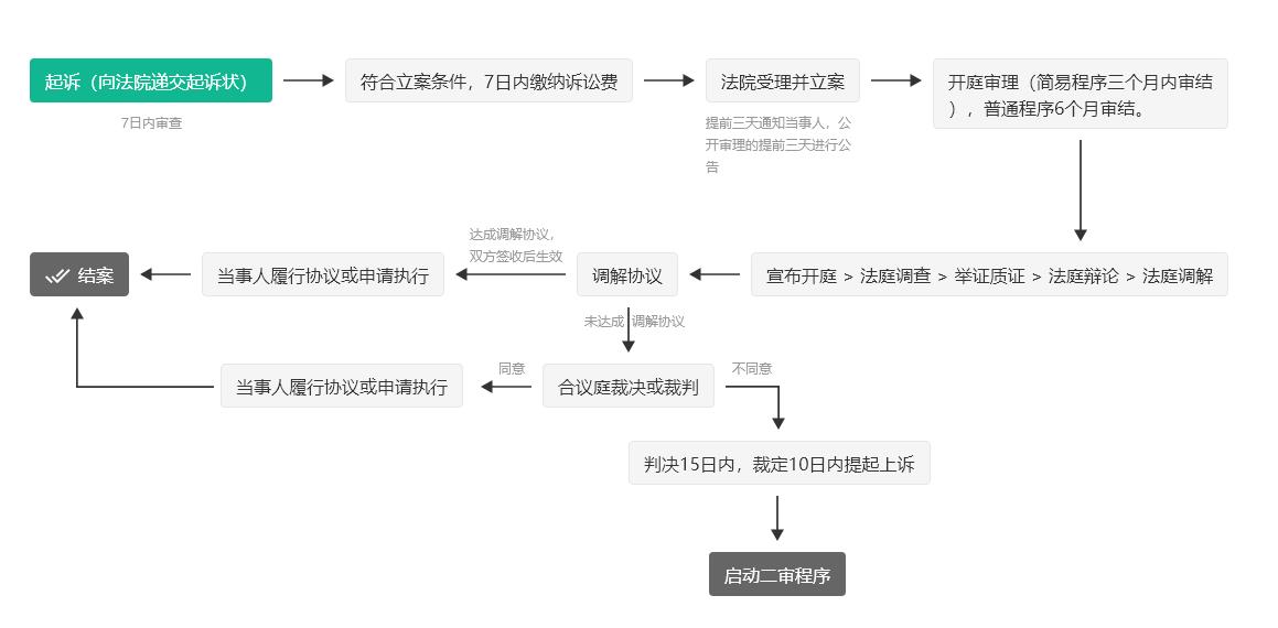 刑事案件/民事案件代理诉讼流程