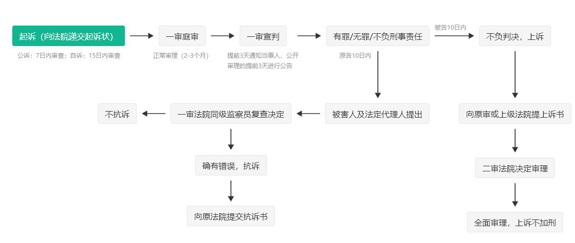 刑事案件/民事案件代理诉讼流程