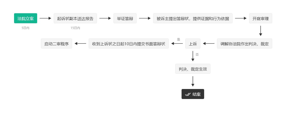 刑事案件/民事案件代理诉讼流程